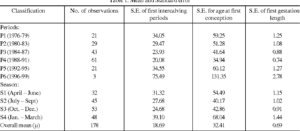 Reproductive performance of Gir cows